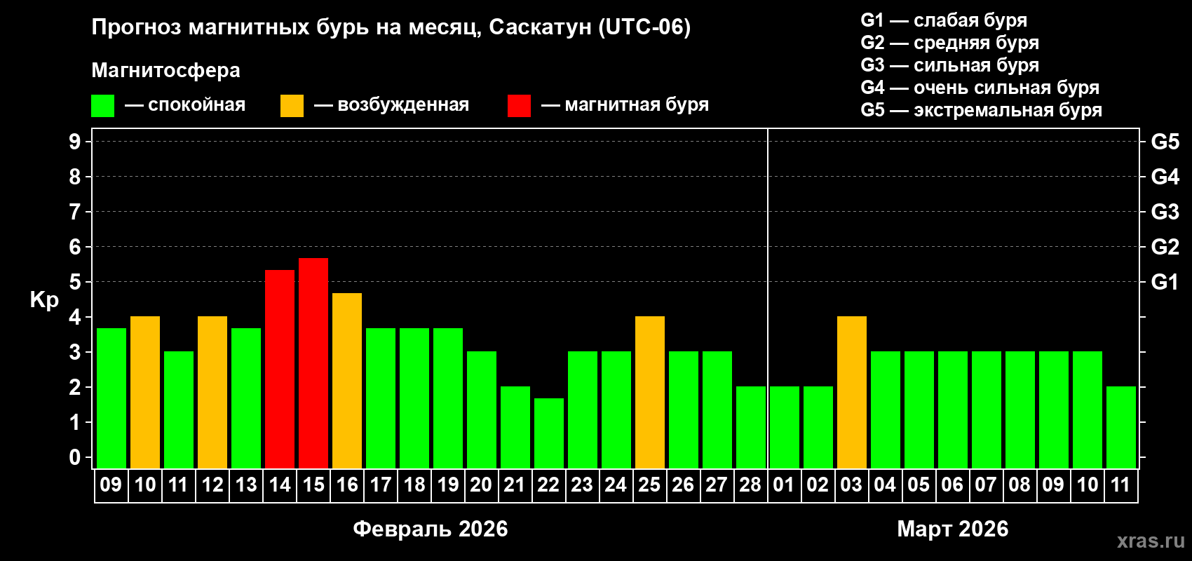 Прогноз максимального суточного геомагнитного индекса&nbsp;Kp на <b>1 месяц</b> (31 день) <b>с 09 февраля по 11 марта 2026 г</b>