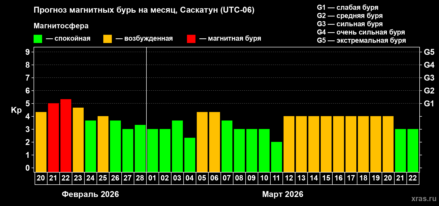 Прогноз максимального суточного геомагнитного индекса Kp на <b>1 месяц</b> (31 день) <b>с 20 февраля по 22 марта 2026 г</b>