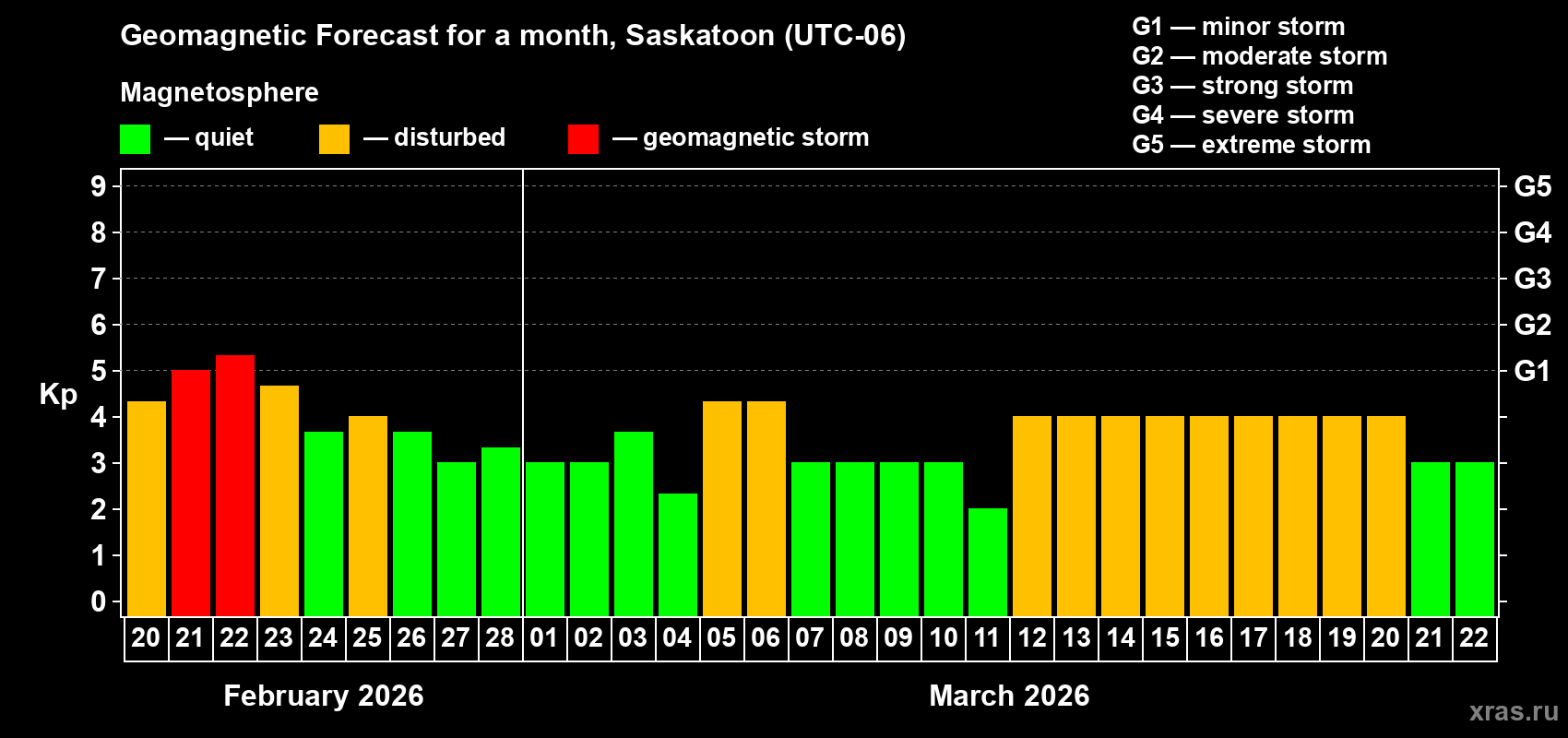 Forecast of the daily maximal value of geomagnetic index&nbsp;Kp for <b>1 month</b> (31 days) <b>from Feb 20, 2026 to Mar 22, 2026</b>