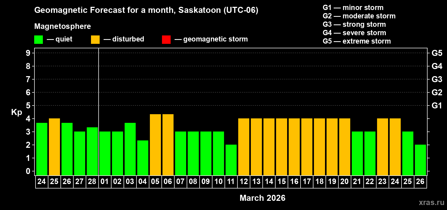 Forecast of the daily maximal value of geomagnetic index&nbsp;Kp for <b>1 month</b> (31 days) <b>from Feb 24, 2026 to Mar 26, 2026</b>