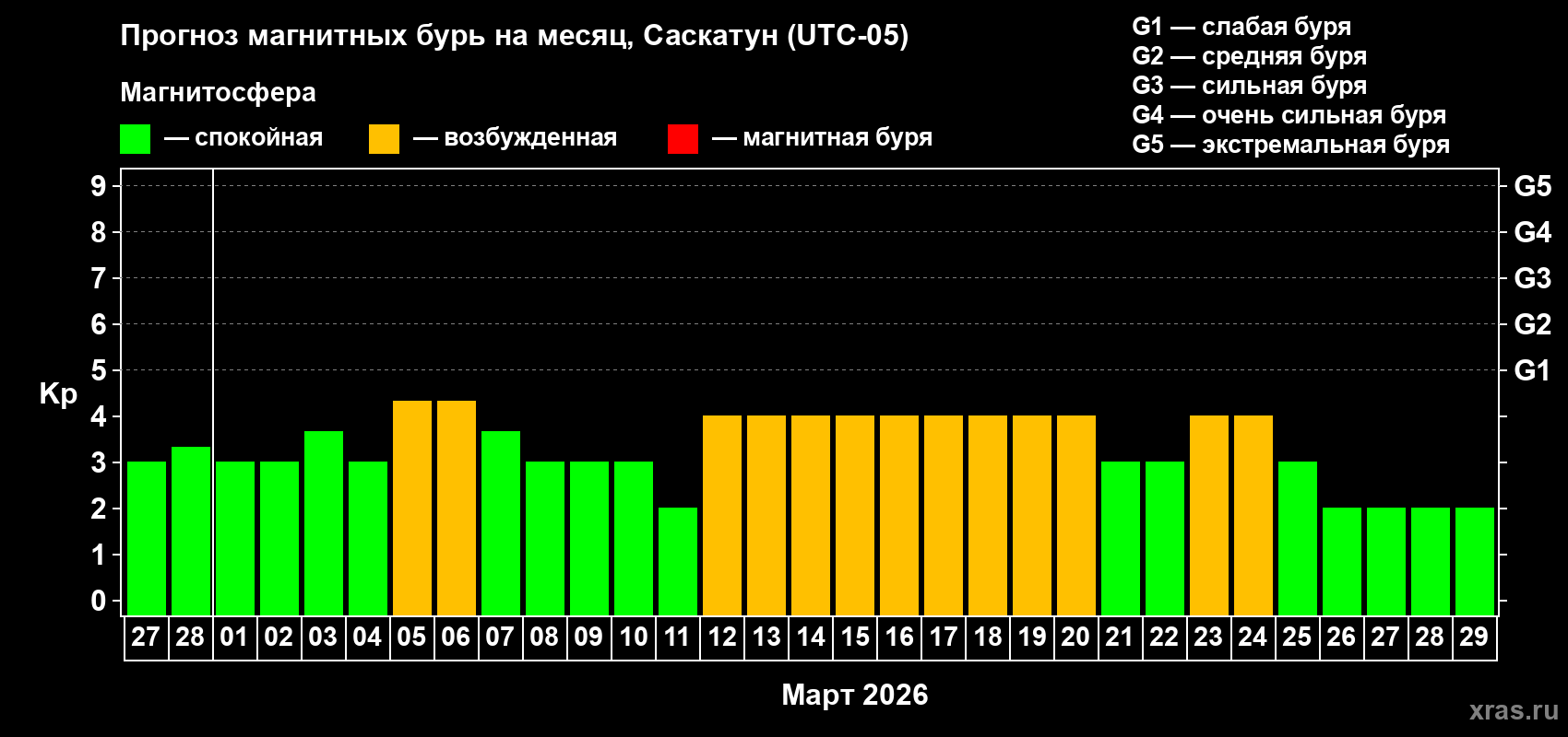 Прогноз максимального суточного геомагнитного индекса Kp на <b>1 месяц</b> (31 день) <b>с 27 февраля по 29 марта 2026 г</b>