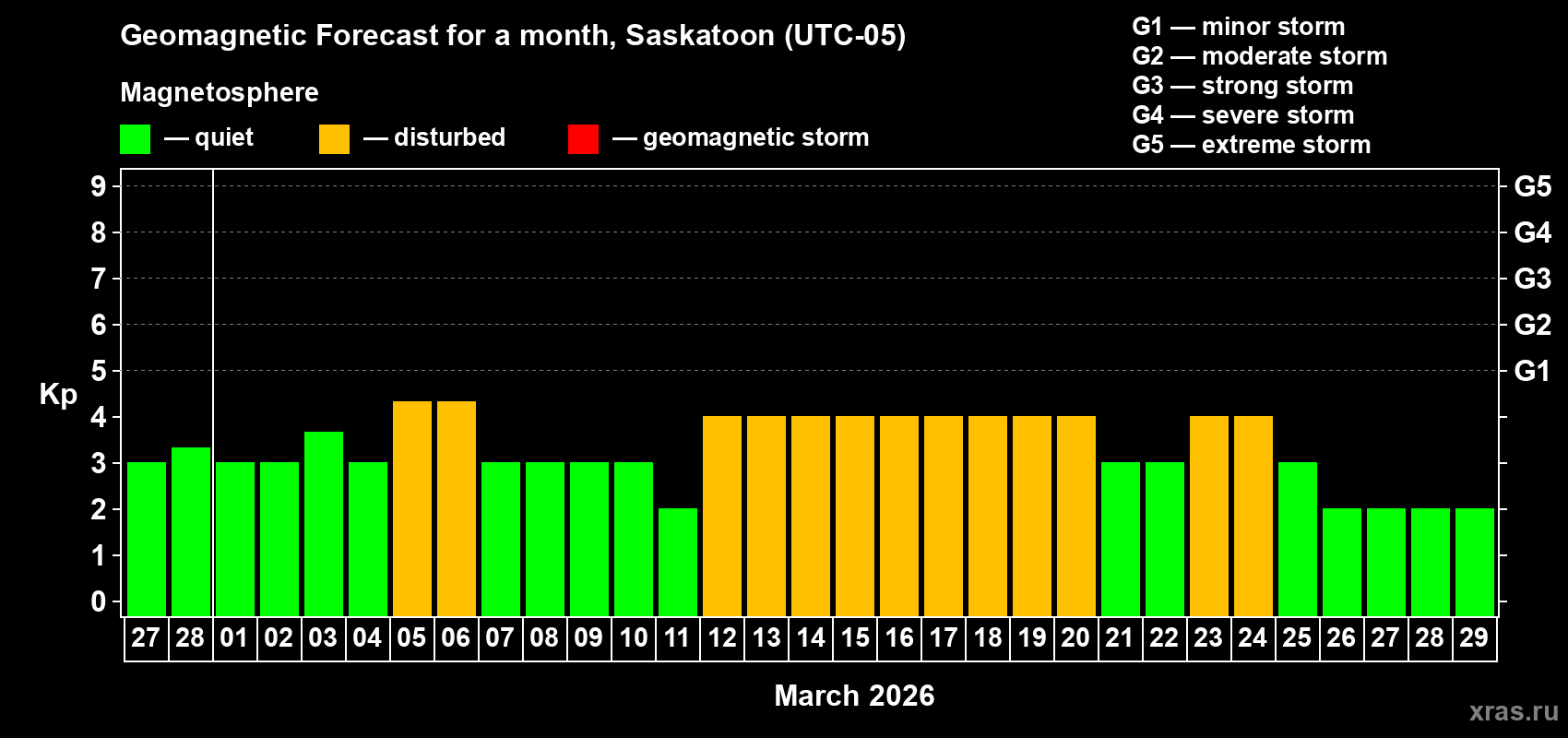 Forecast of the daily maximal value of geomagnetic index&nbsp;Kp for <b>1 month</b> (31 days) <b>from Feb 27, 2026 to Mar 29, 2026</b>