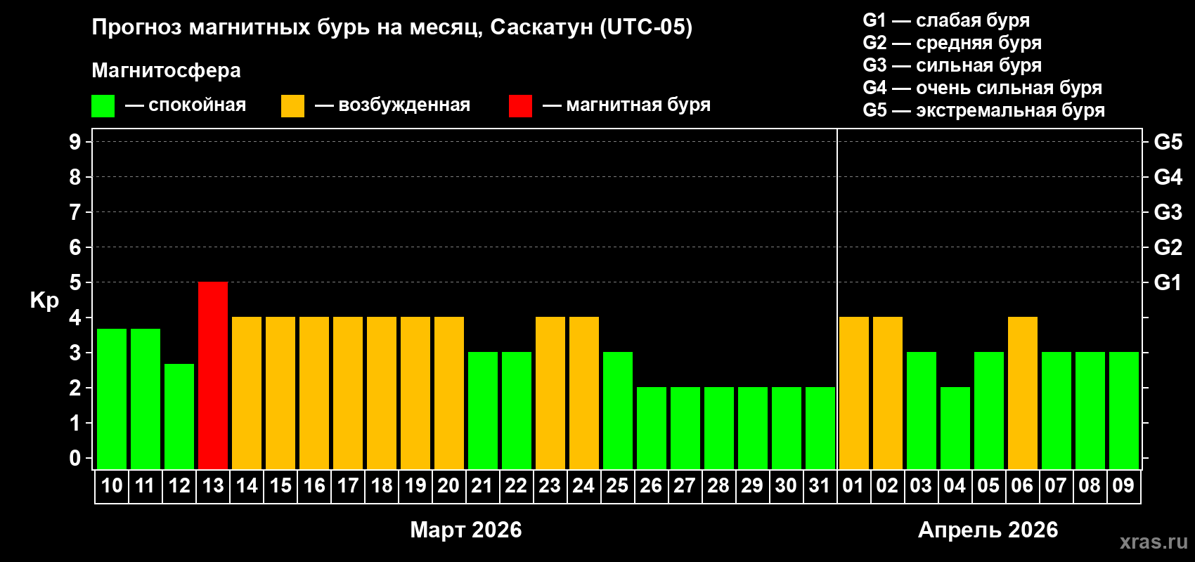 Прогноз максимального суточного геомагнитного индекса&nbsp;Kp на <b>1 месяц</b> (31 день) <b>с 10 марта по 09 апреля 2026 г</b>