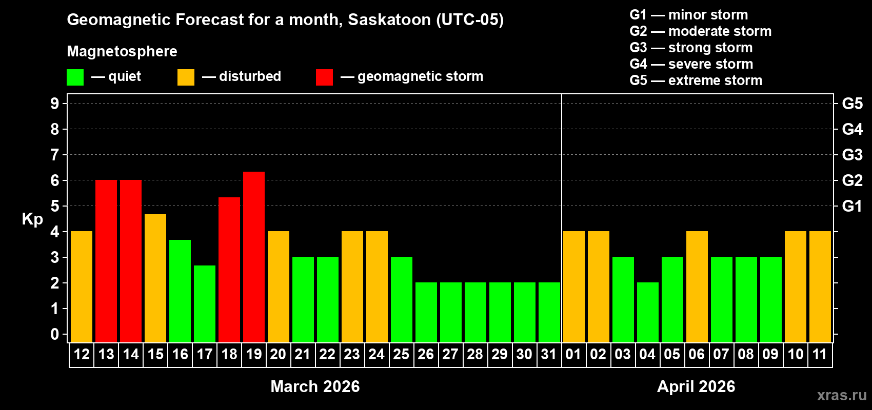 Forecast of the daily maximal value of geomagnetic index&nbsp;Kp for <b>1 month</b> (31 days) <b>from Mar 12, 2026 to Apr 11, 2026</b>