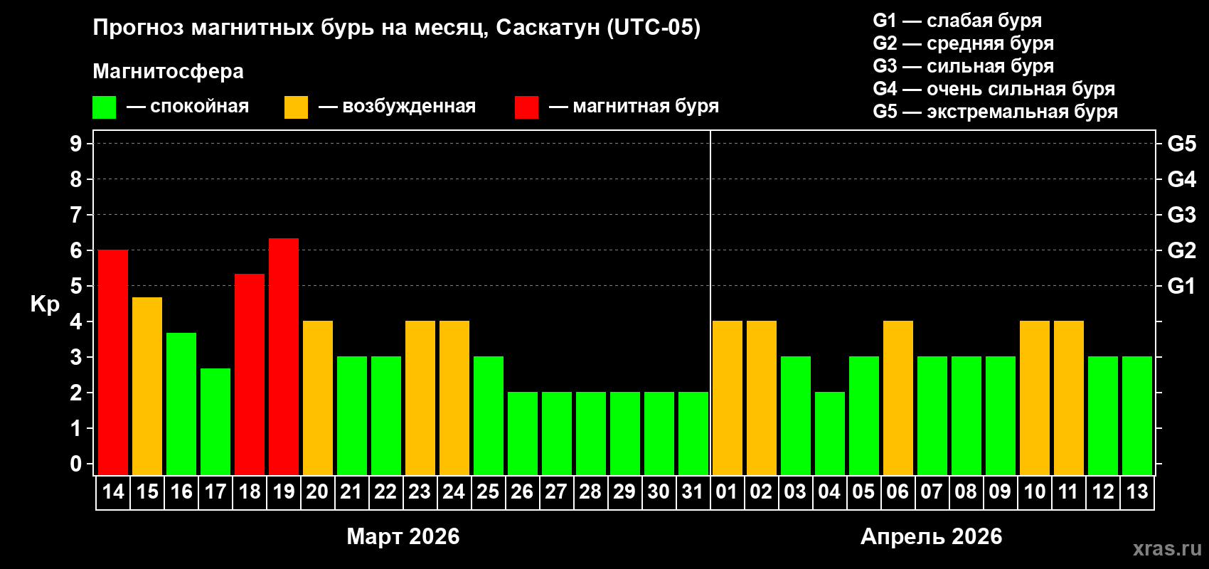 Прогноз максимального суточного геомагнитного индекса&nbsp;Kp на <b>1 месяц</b> (31 день) <b>с 14 марта по 13 апреля 2026 г</b>