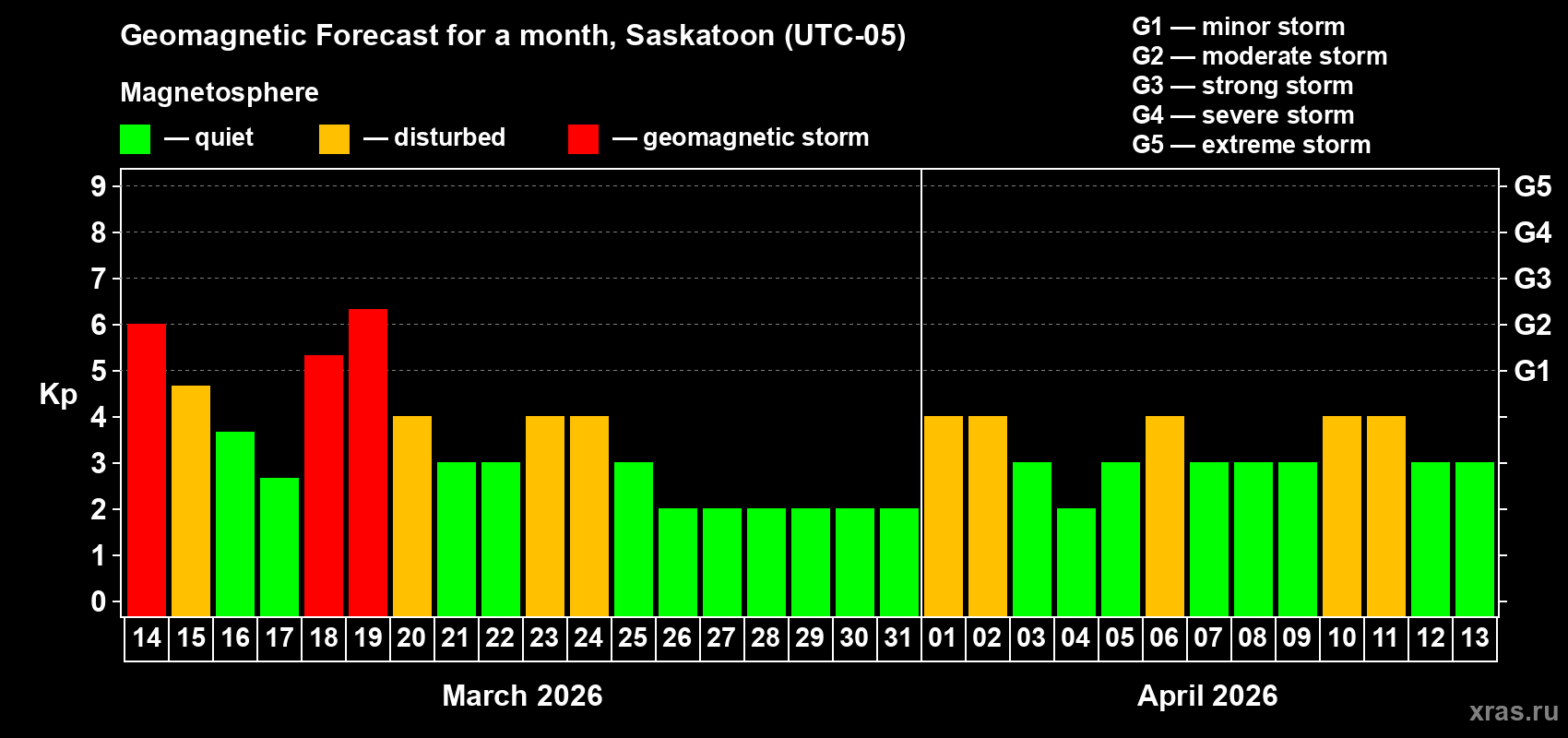 Forecast of the daily maximal value of geomagnetic index&nbsp;Kp for <b>1 month</b> (31 days) <b>from Mar 14, 2026 to Apr 13, 2026</b>