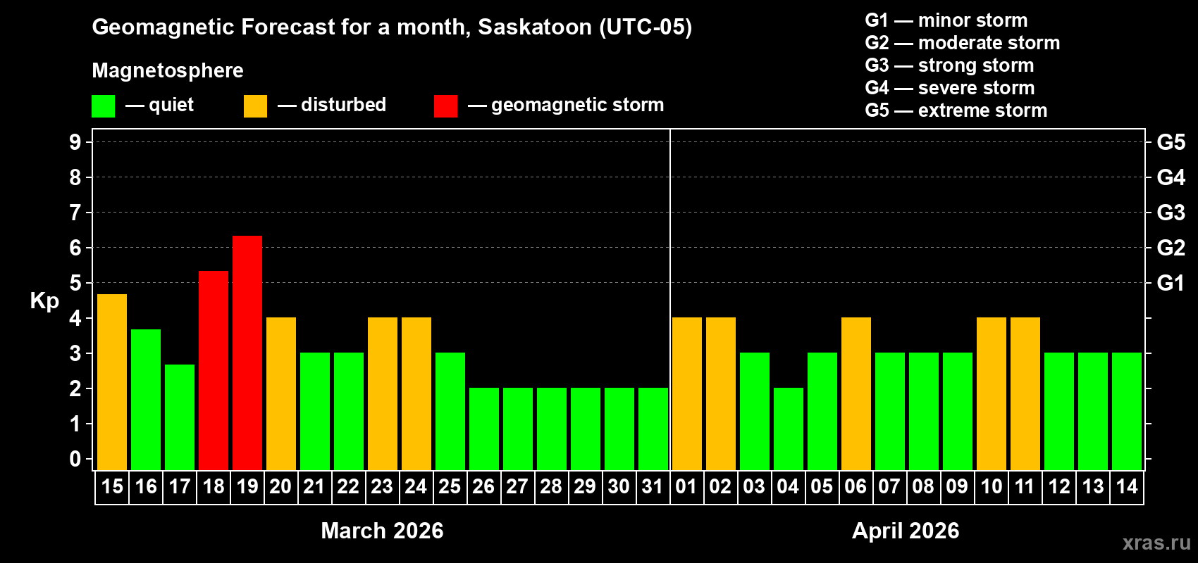 Forecast of the daily maximal value of geomagnetic index&nbsp;Kp for <b>1 month</b> (31 days) <b>from Mar 15, 2026 to Apr 14, 2026</b>