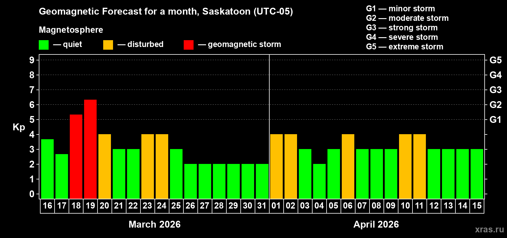 Forecast of the daily maximal value of geomagnetic index&nbsp;Kp for <b>1 month</b> (31 days) <b>from Mar 16, 2026 to Apr 15, 2026</b>