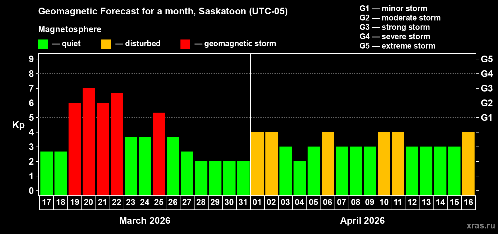 Forecast of the daily maximal value of geomagnetic index&nbsp;Kp for <b>1 month</b> (31 days) <b>from Mar 17, 2026 to Apr 16, 2026</b>