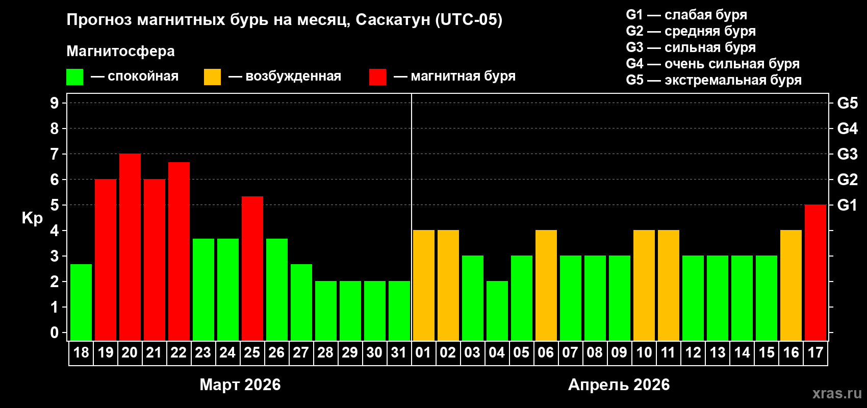 Прогноз максимального суточного геомагнитного индекса Kp на <b>1 месяц</b> (31 день) <b>с 18 марта по 17 апреля 2026 г</b>