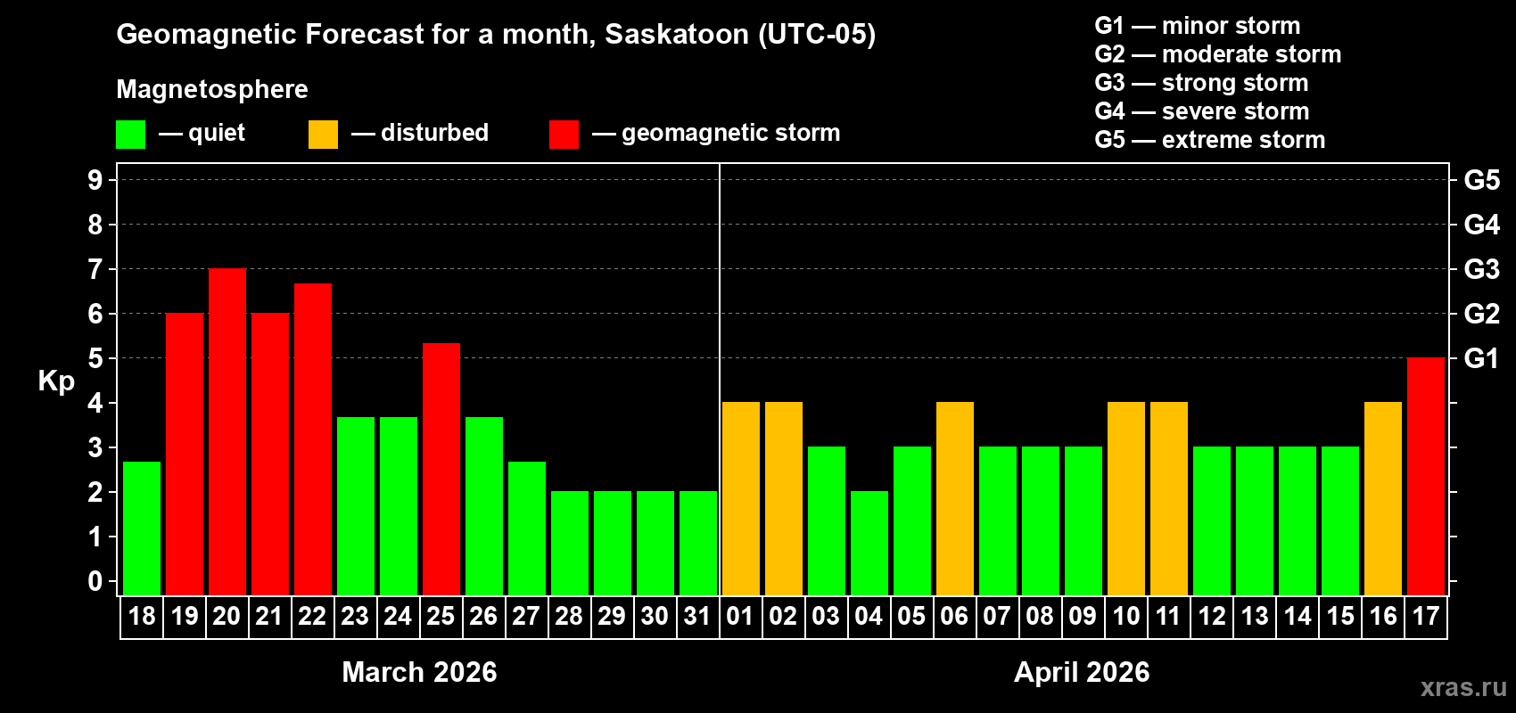 Forecast of the daily maximal value of geomagnetic index&nbsp;Kp for <b>1 month</b> (31 days) <b>from Mar 18, 2026 to Apr 17, 2026</b>