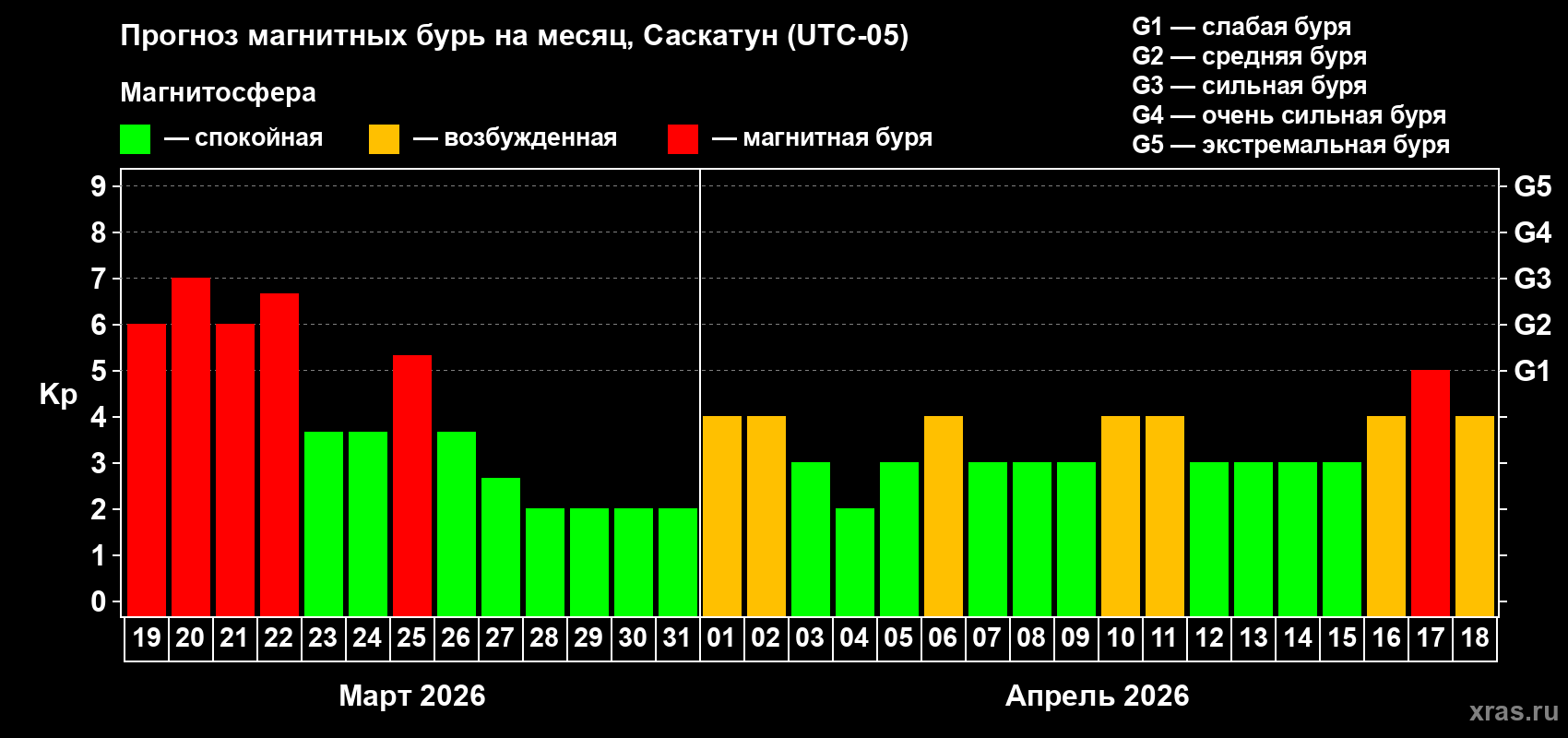 Прогноз максимального суточного геомагнитного индекса Kp на <b>1 месяц</b> (31 день) <b>с 19 марта по 18 апреля 2026 г</b>
