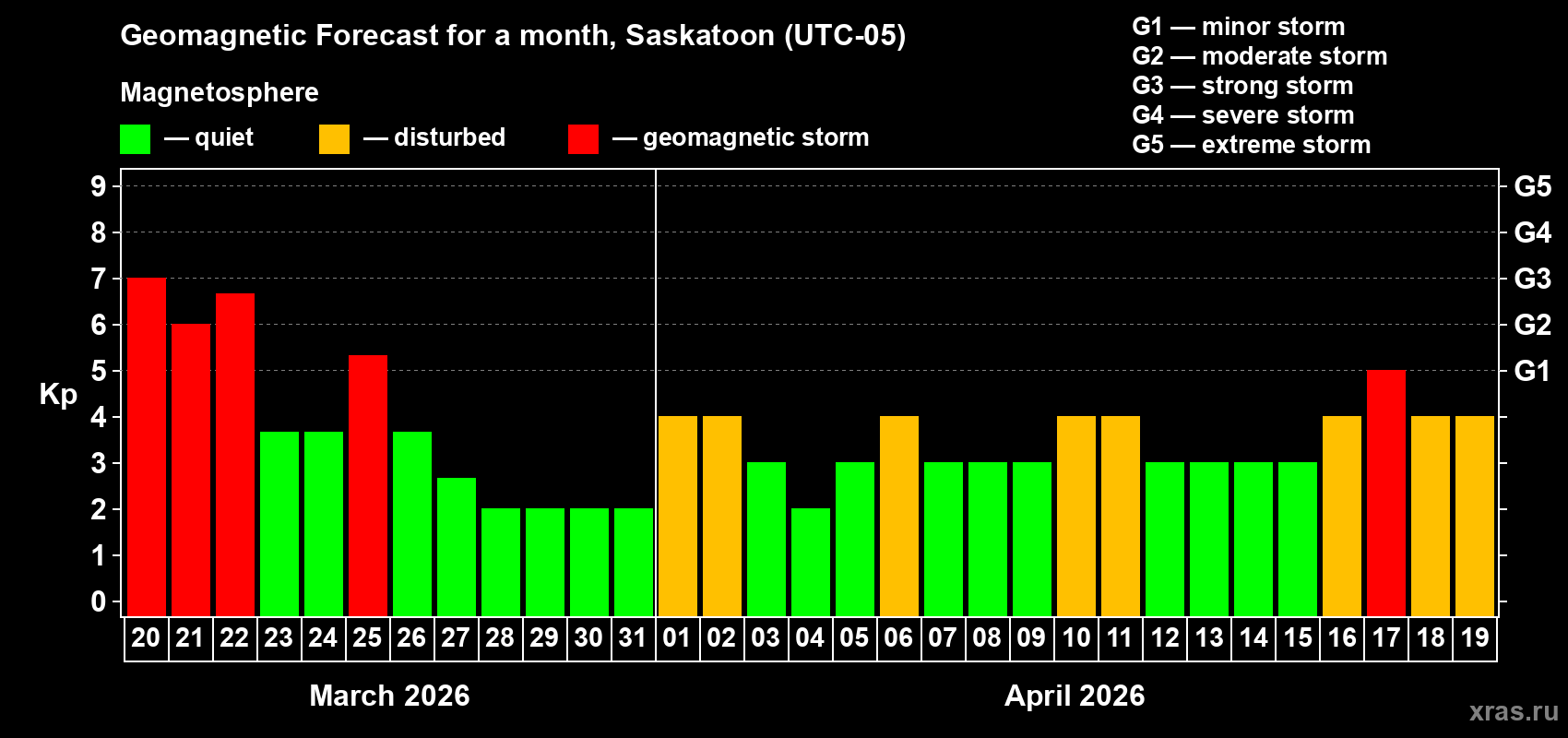 Forecast of the daily maximal value of geomagnetic index&nbsp;Kp for <b>1 month</b> (31 days) <b>from Mar 20, 2026 to Apr 19, 2026</b>