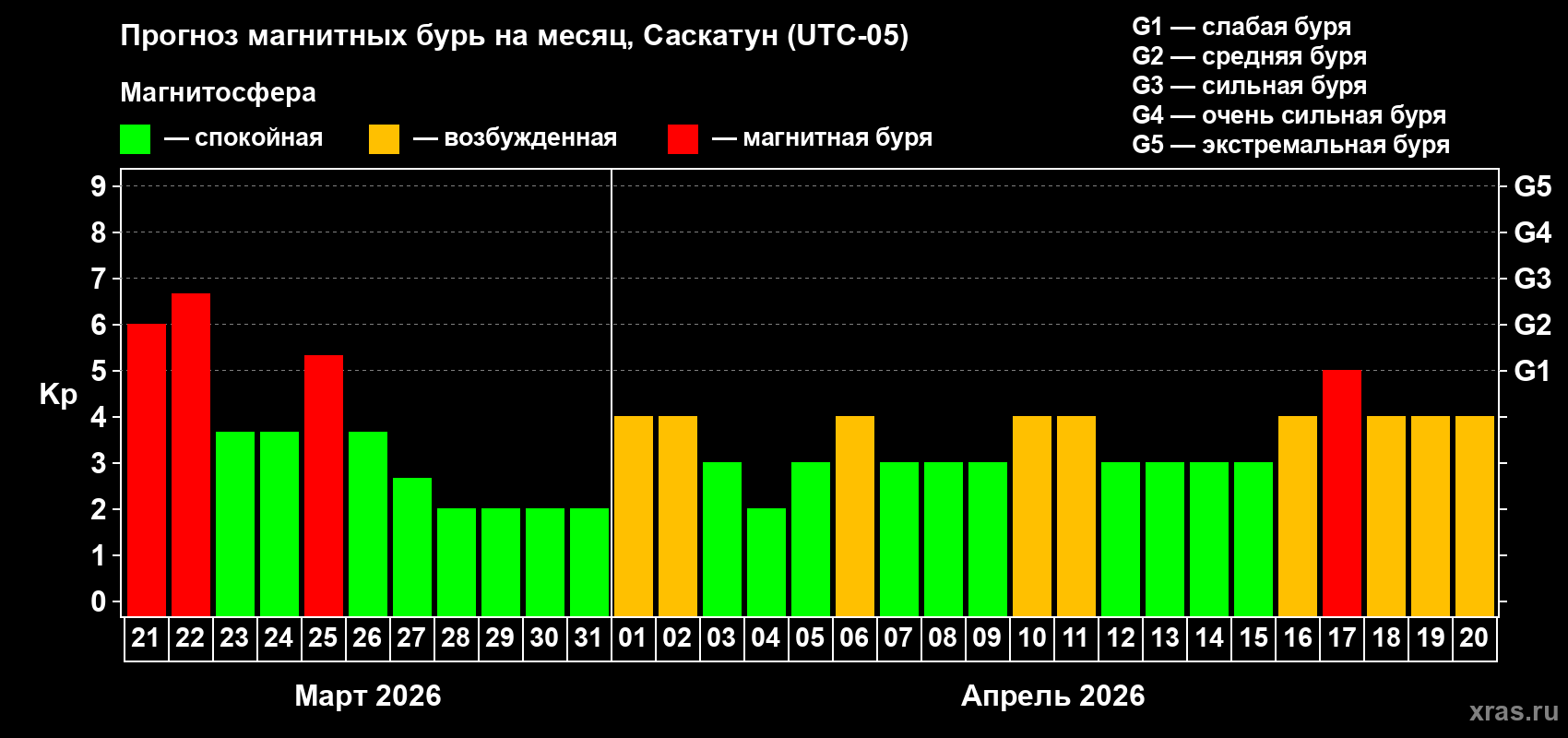 Прогноз максимального суточного геомагнитного индекса Kp на <b>1 месяц</b> (31 день) <b>с 21 марта по 20 апреля 2026 г</b>