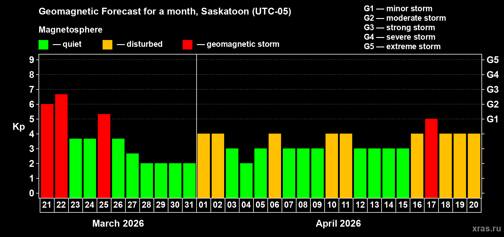 Forecast of the daily maximal value of geomagnetic index&nbsp;Kp for <b>1 month</b> (31 days) <b>from Mar 21, 2026 to Apr 20, 2026</b>