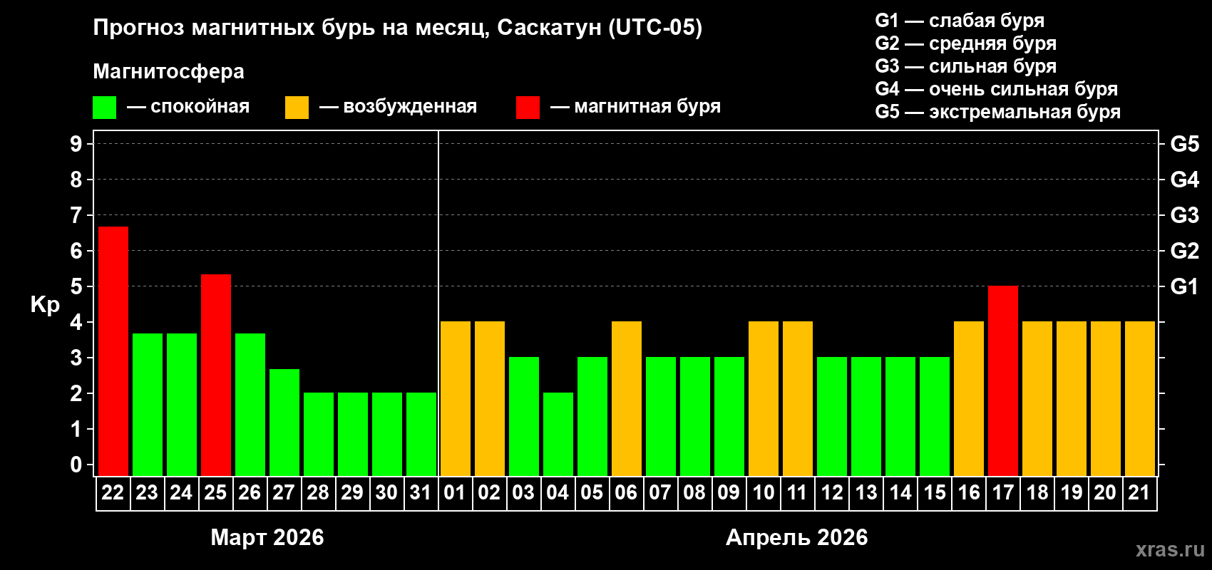 Прогноз максимального суточного геомагнитного индекса Kp на <b>1 месяц</b> (31 день) <b>с 22 марта по 21 апреля 2026 г</b>
