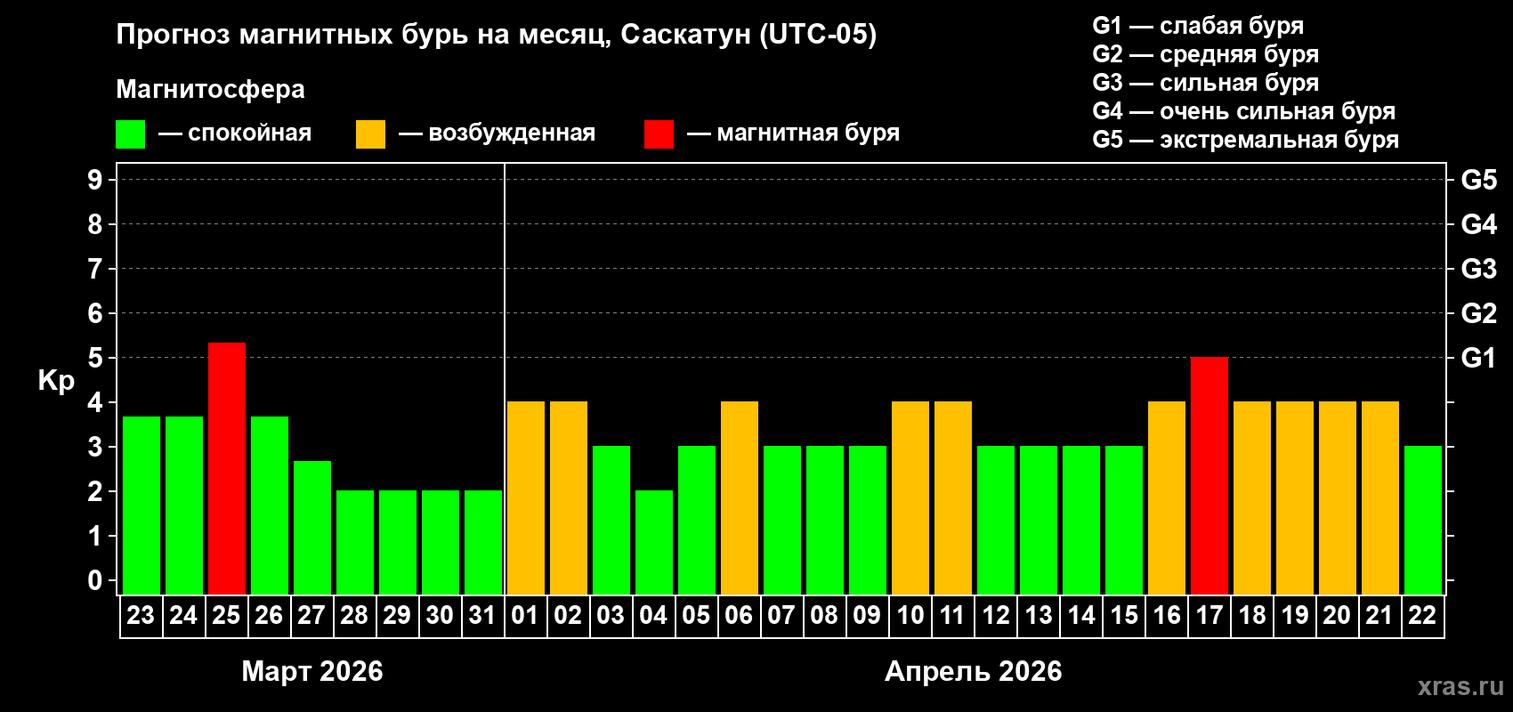Прогноз максимального суточного геомагнитного индекса Kp на <b>1 месяц</b> (31 день) <b>с 23 марта по 22 апреля 2026 г</b>