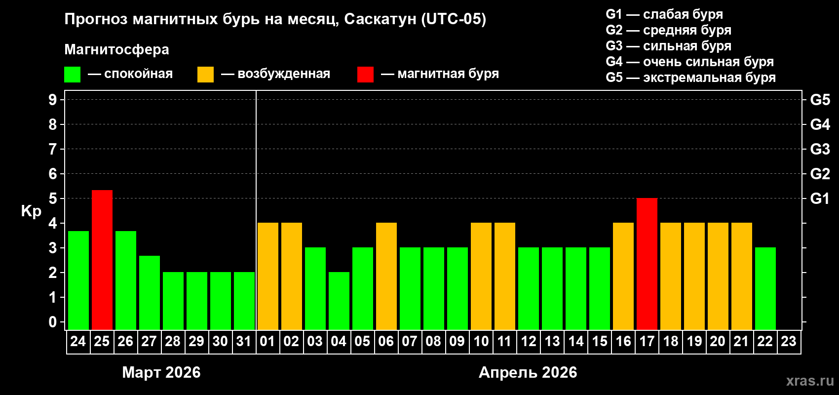 Прогноз максимального суточного геомагнитного индекса Kp на <b>1 месяц</b> (31 день) <b>с 24 марта по 23 апреля 2026 г</b>