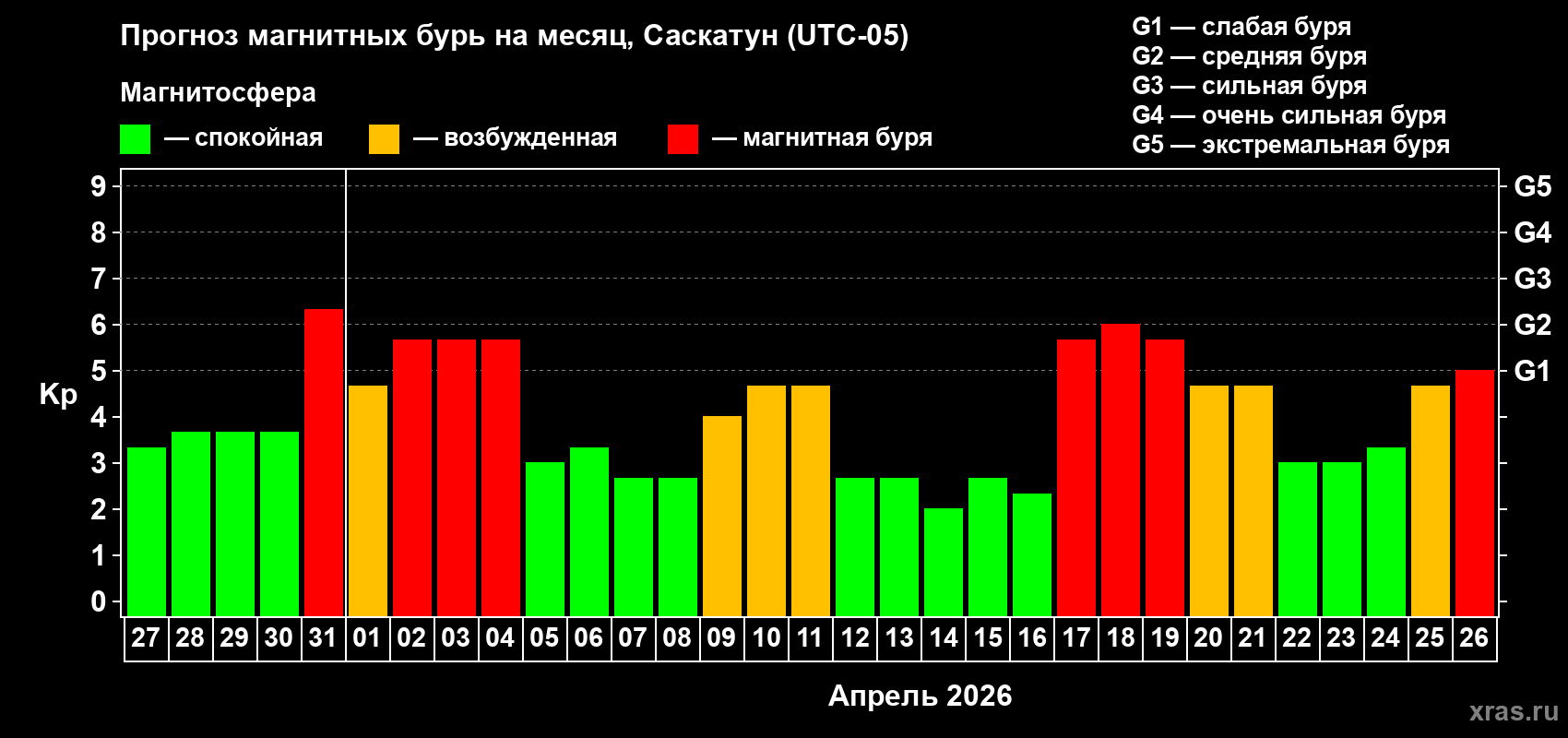 Прогноз максимального суточного геомагнитного индекса&nbsp;Kp на <b>1 месяц</b> (31 день) <b>с 27 марта по 26 апреля 2026 г</b>