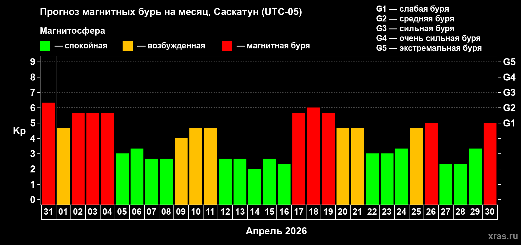 Прогноз максимального суточного геомагнитного индекса&nbsp;Kp на <b>1 месяц</b> (31 день) <b>с 31 марта по 30 апреля 2026 г</b>