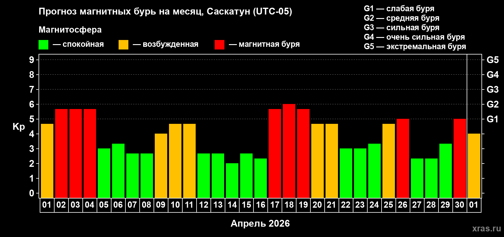 Прогноз максимального суточного геомагнитного индекса&nbsp;Kp на <b>1 месяц</b> (31 день) <b>с 01 апреля по 01 мая 2026 г</b>