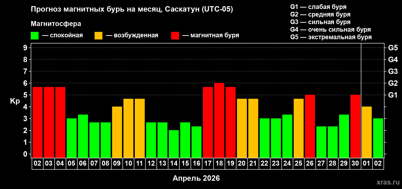 Прогноз максимального суточного геомагнитного индекса&nbsp;Kp на <b>1 месяц</b> (31 день) <b>с 02 апреля по 02 мая 2026 г</b>