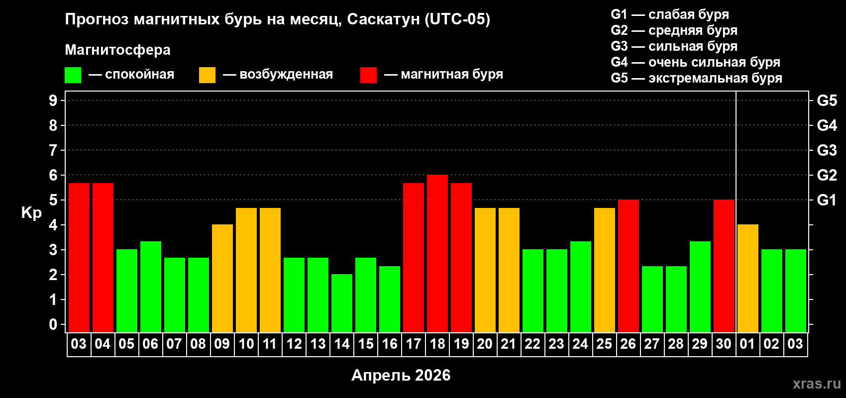 Прогноз максимального суточного геомагнитного индекса&nbsp;Kp на <b>1 месяц</b> (31 день) <b>с 03 апреля по 03 мая 2026 г</b>