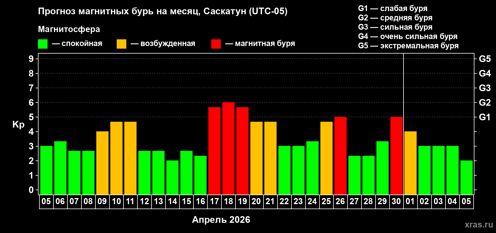 Прогноз максимального суточного геомагнитного индекса&nbsp;Kp на <b>1 месяц</b> (31 день) <b>с 05 апреля по 05 мая 2026 г</b>