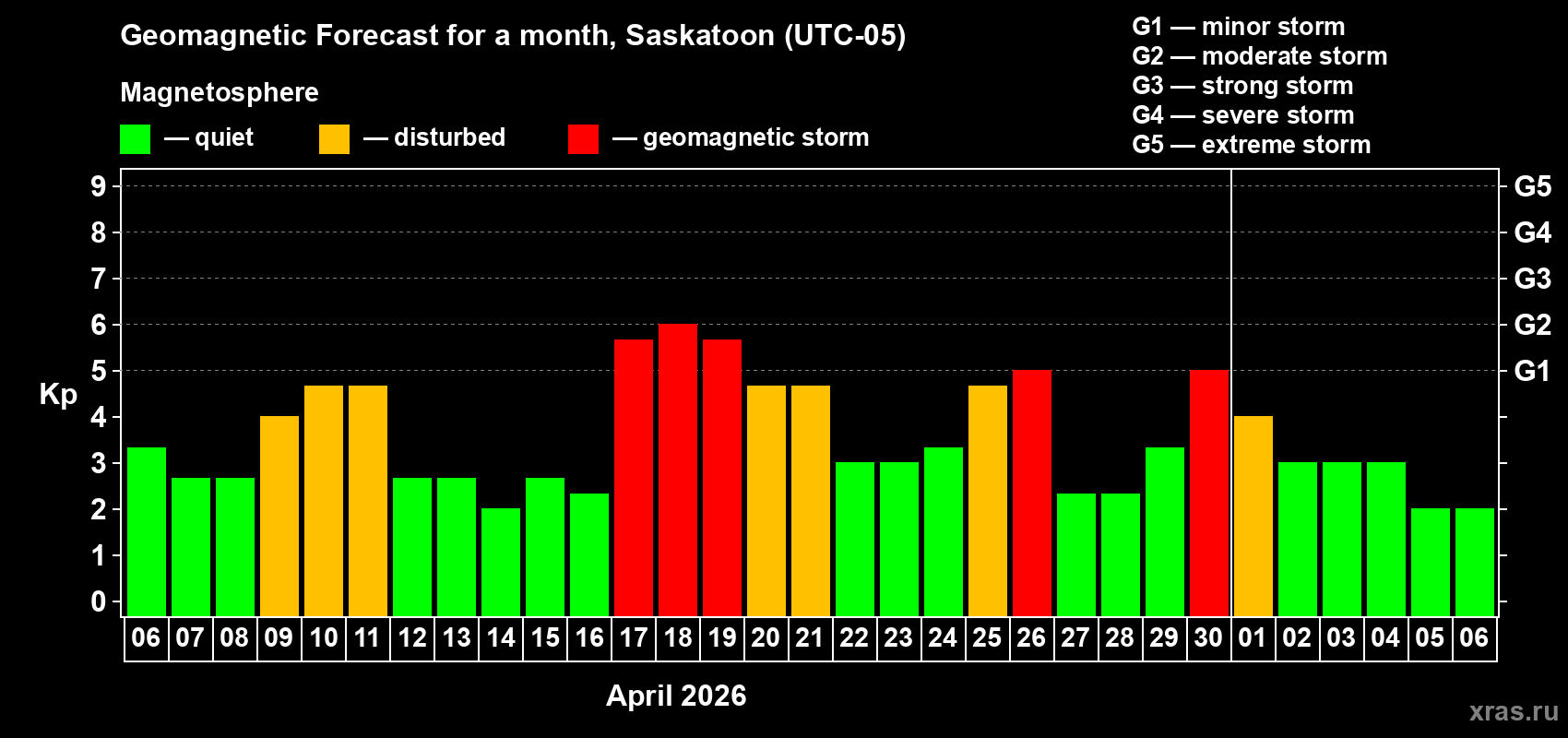 Forecast of the daily maximal value of geomagnetic index&nbsp;Kp for <b>1 month</b> (31 days) <b>from Apr 06, 2026 to May 06, 2026</b>