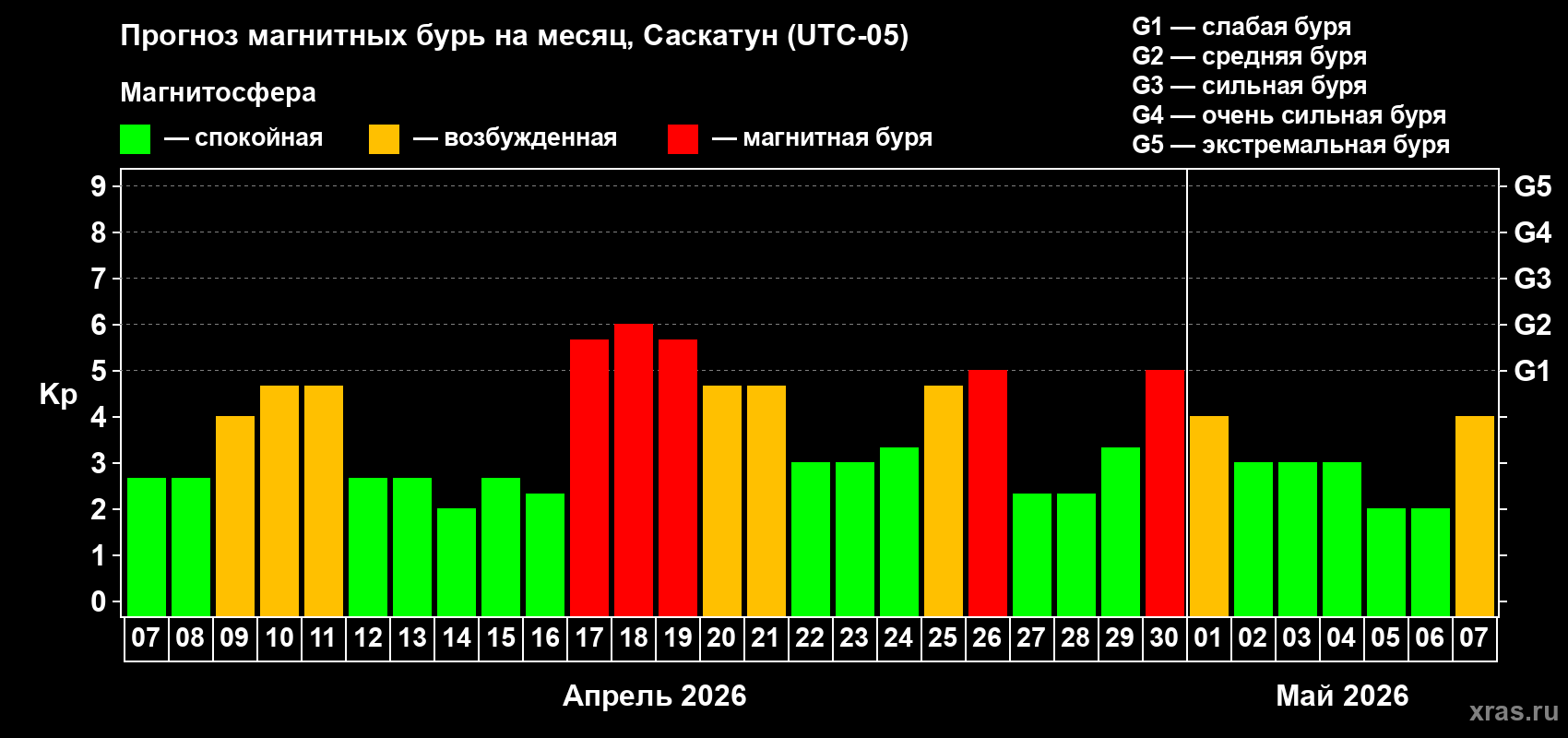 Прогноз максимального суточного геомагнитного индекса&nbsp;Kp на <b>1 месяц</b> (31 день) <b>с 07 апреля по 07 мая 2026 г</b>