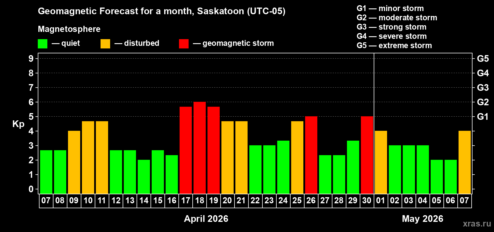 Forecast of the daily maximal value of geomagnetic index&nbsp;Kp for <b>1 month</b> (31 days) <b>from Apr 07, 2026 to May 07, 2026</b>