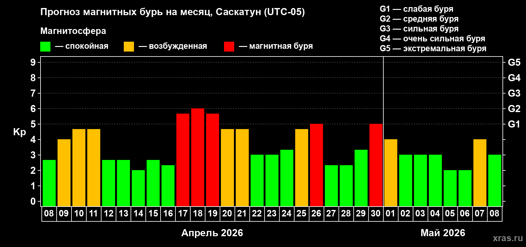 Прогноз максимального суточного геомагнитного индекса&nbsp;Kp на <b>1 месяц</b> (31 день) <b>с 08 апреля по 08 мая 2026 г</b>