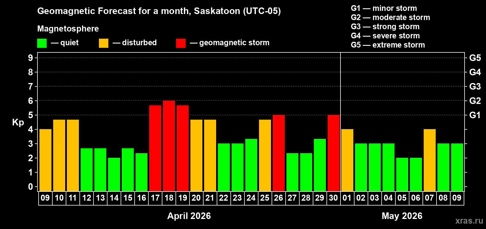 Forecast of the daily maximal value of geomagnetic index&nbsp;Kp for <b>1 month</b> (31 days) <b>from Apr 09, 2026 to May 09, 2026</b>