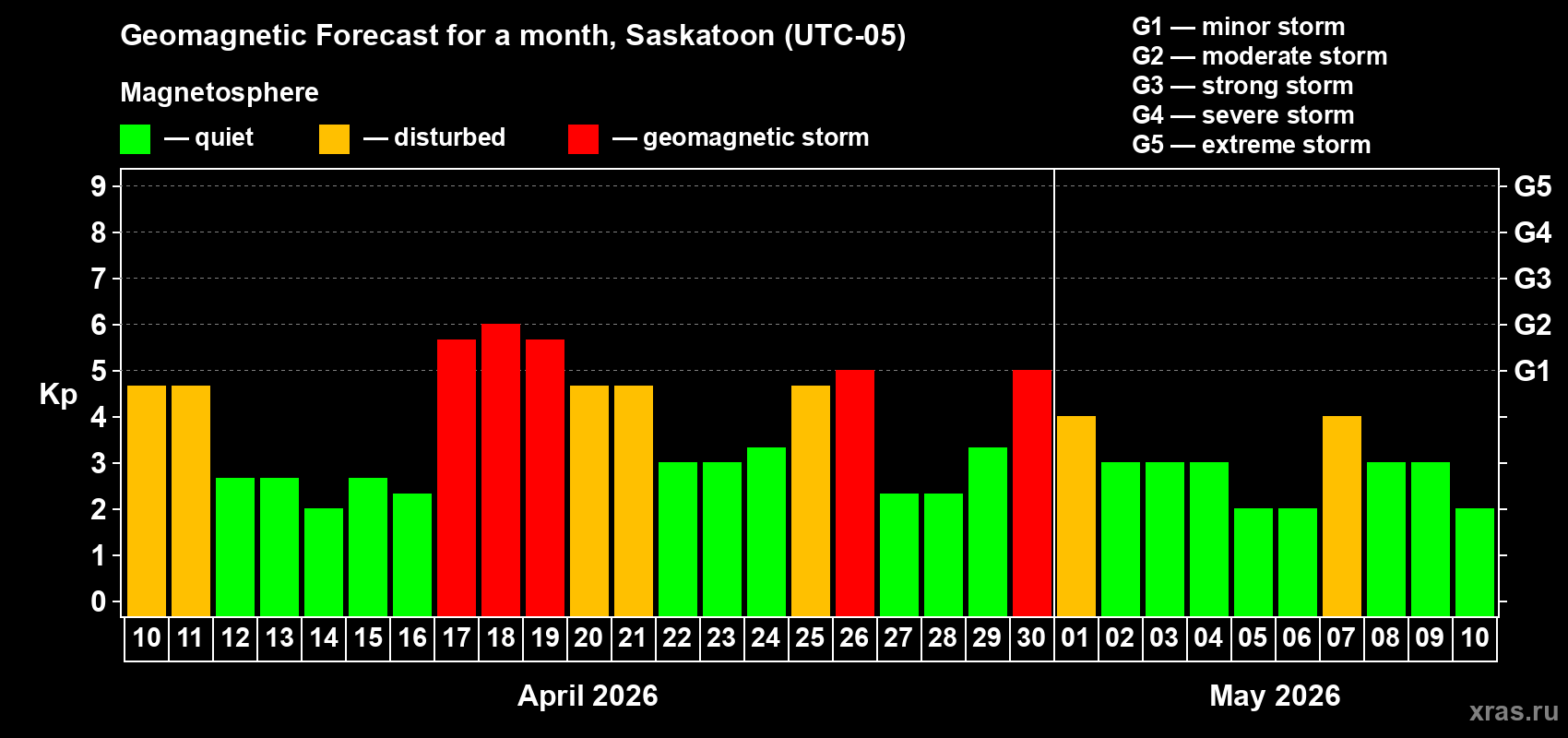 Forecast of the daily maximal value of geomagnetic index&nbsp;Kp for <b>1 month</b> (31 days) <b>from Apr 10, 2026 to May 10, 2026</b>