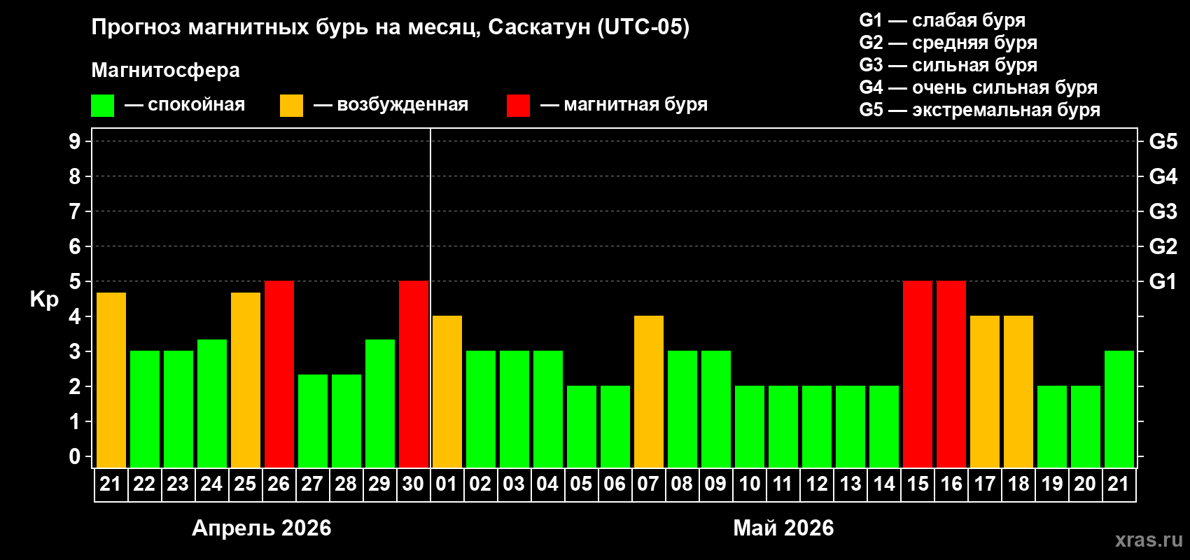 Прогноз максимального суточного геомагнитного индекса&nbsp;Kp на <b>1 месяц</b> (31 день) <b>с 21 апреля по 21 мая 2026 г</b>