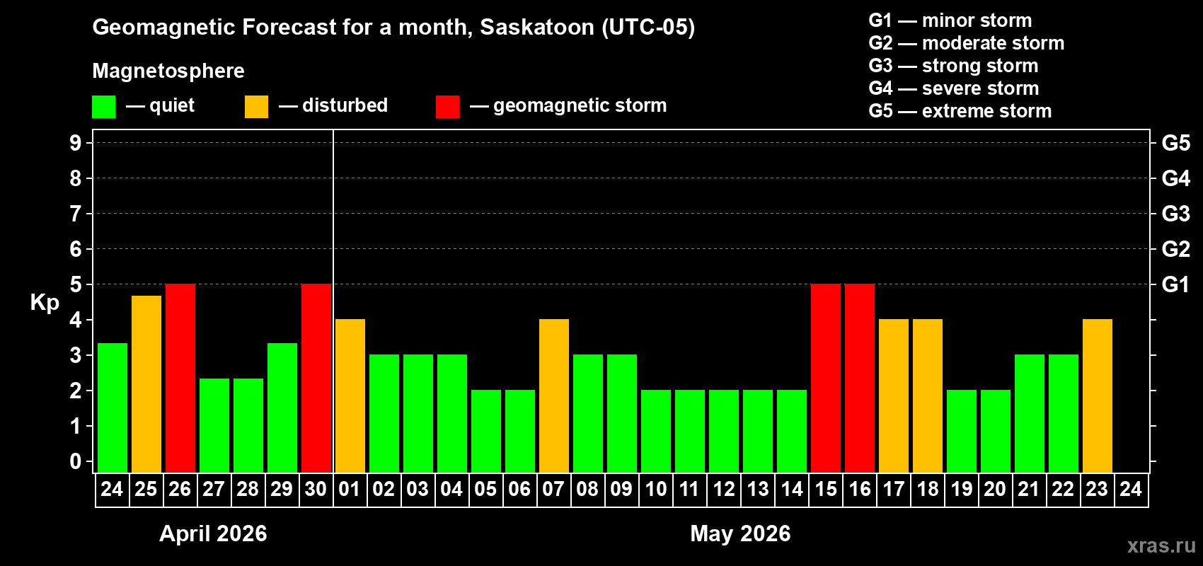 Forecast of the daily maximal value of geomagnetic index&nbsp;Kp for <b>1 month</b> (31 days) <b>from Apr 24, 2026 to May 24, 2026</b>