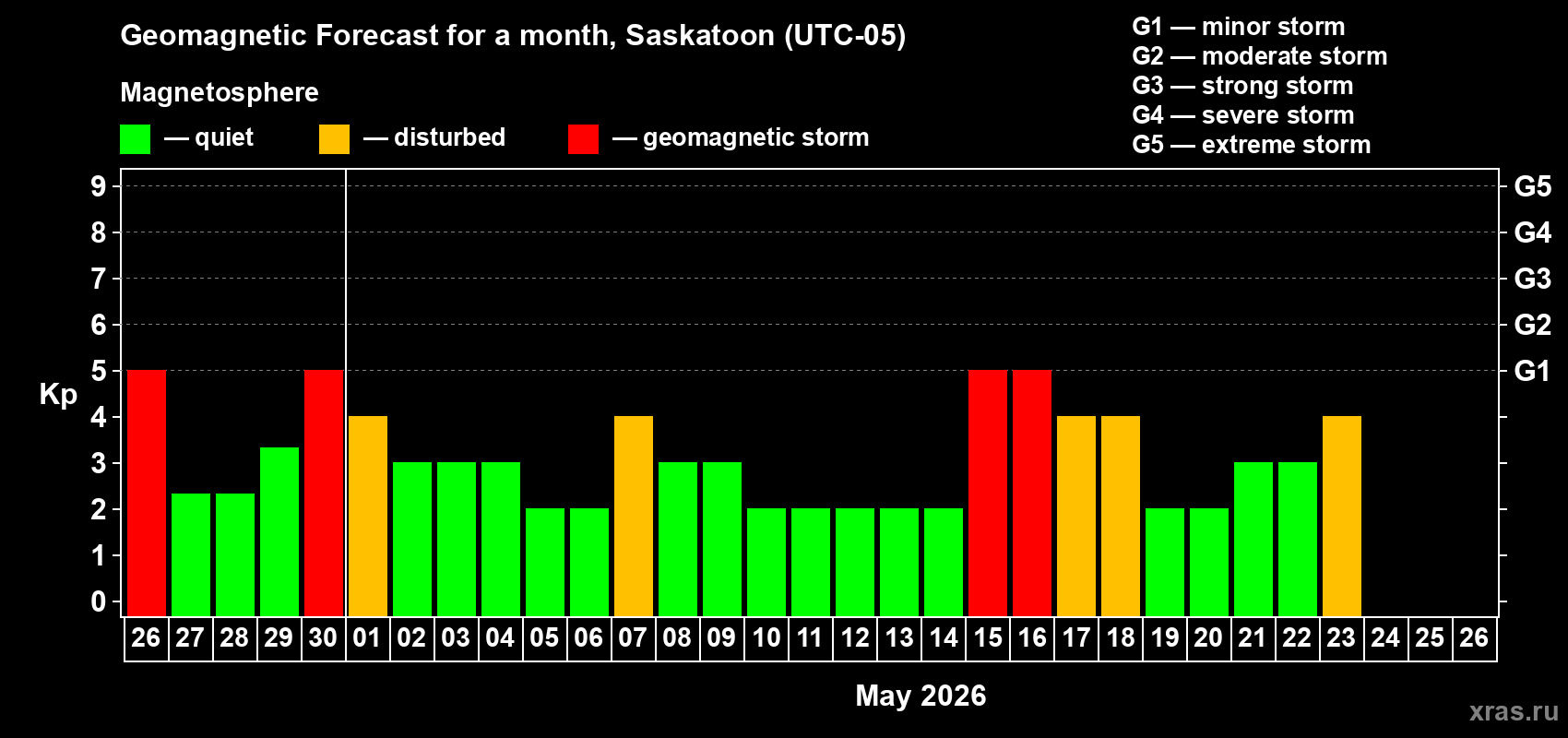 Forecast of the daily maximal value of geomagnetic index&nbsp;Kp for <b>1 month</b> (31 days) <b>from Apr 26, 2026 to May 26, 2026</b>
