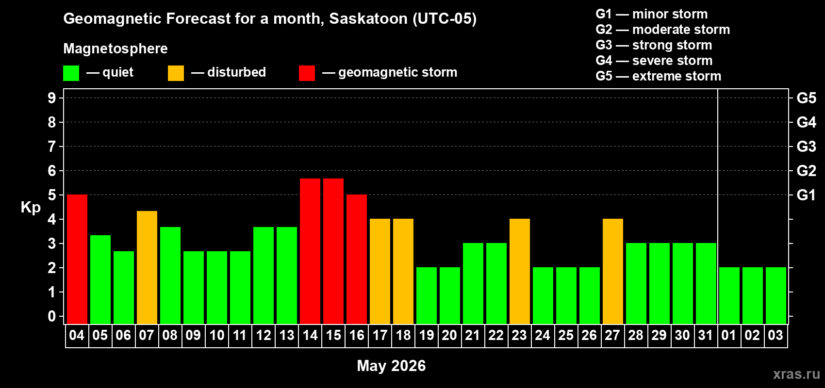 Forecast of the daily maximal value of geomagnetic index&nbsp;Kp for <b>1 month</b> (31 days) <b>from May 04, 2026 to Jun 03, 2026</b>