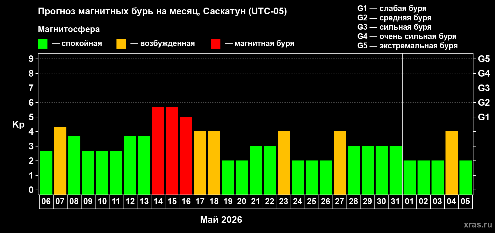 Прогноз максимального суточного геомагнитного индекса&nbsp;Kp на <b>1 месяц</b> (31 день) <b>с 06 мая по 05 июня 2026 г</b>