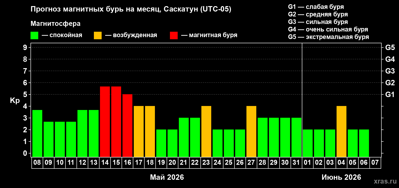 Прогноз максимального суточного геомагнитного индекса&nbsp;Kp на <b>1 месяц</b> (31 день) <b>с 08 мая по 07 июня 2026 г</b>