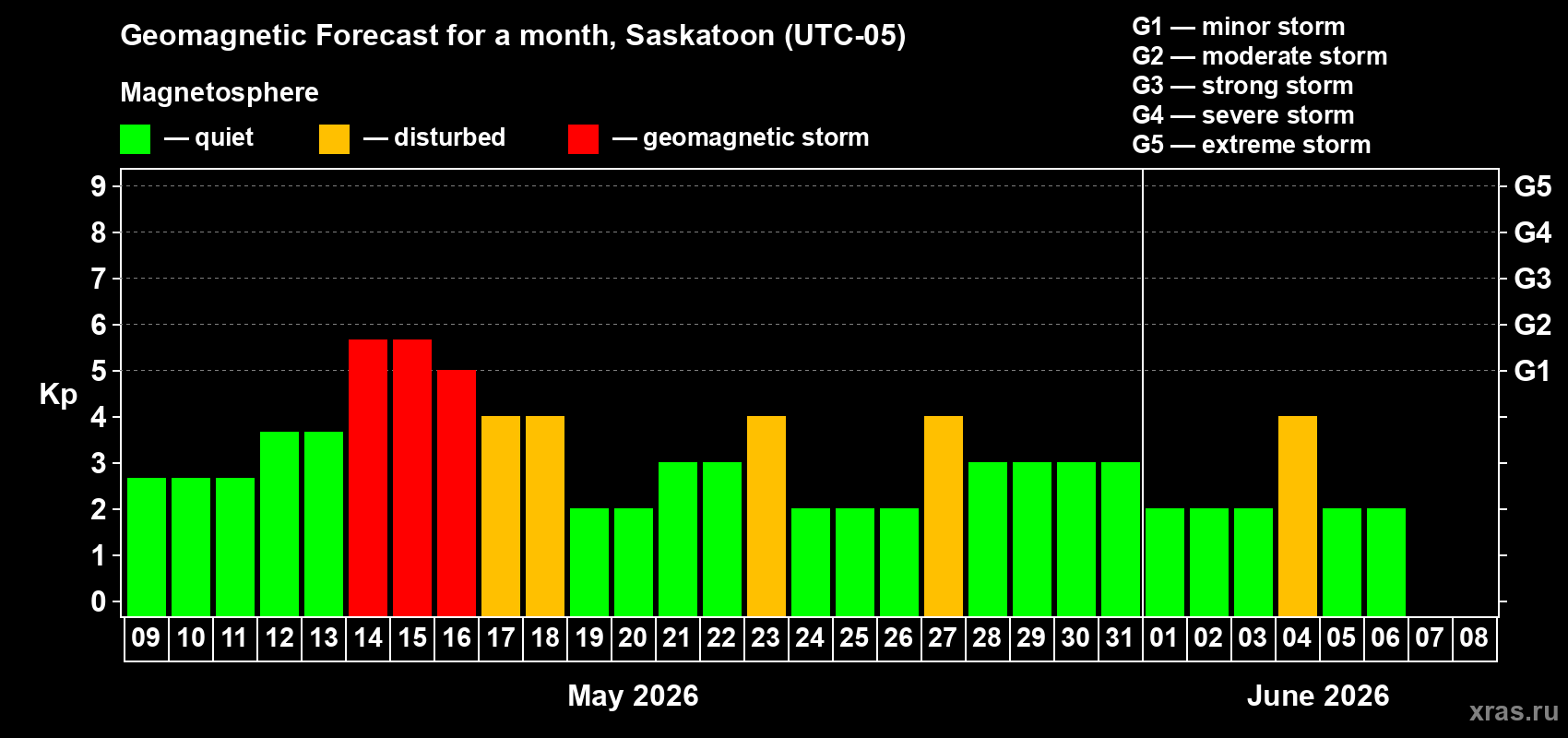 Forecast of the daily maximal value of geomagnetic index&nbsp;Kp for <b>1 month</b> (31 days) <b>from May 09, 2026 to Jun 08, 2026</b>