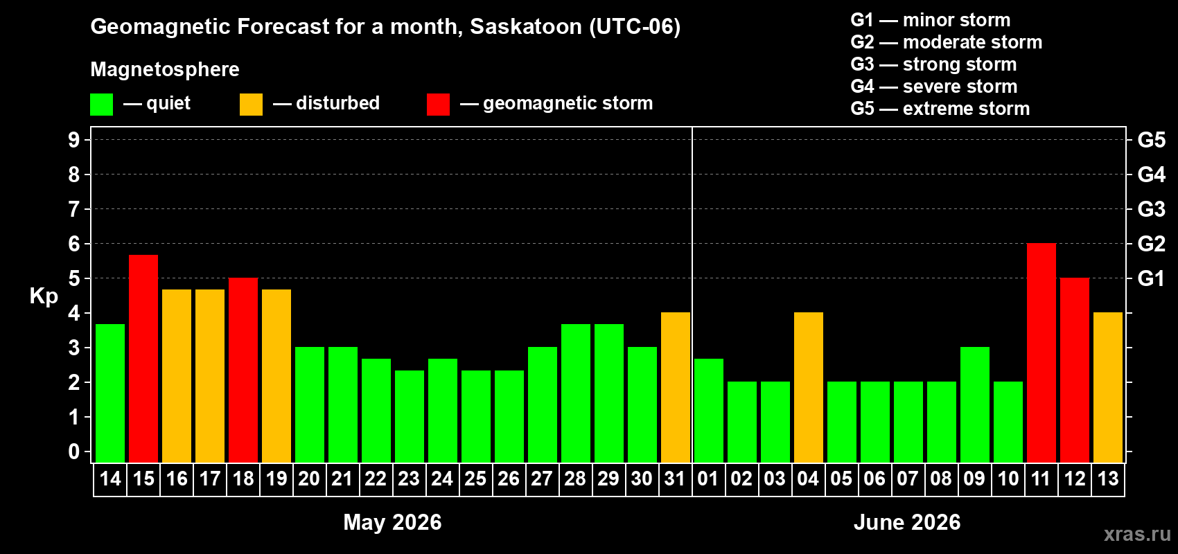 Forecast of the daily maximal value of geomagnetic index&nbsp;Kp for <b>1 month</b> (31 days) <b>from May 14, 2026 to Jun 13, 2026</b>