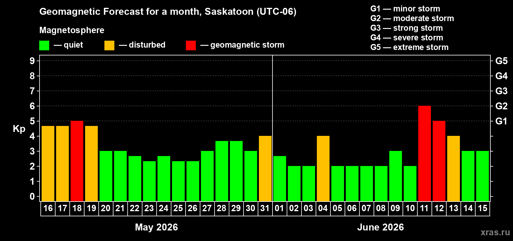 Forecast of the daily maximal value of geomagnetic index&nbsp;Kp for <b>1 month</b> (31 days) <b>from May 16, 2026 to Jun 15, 2026</b>