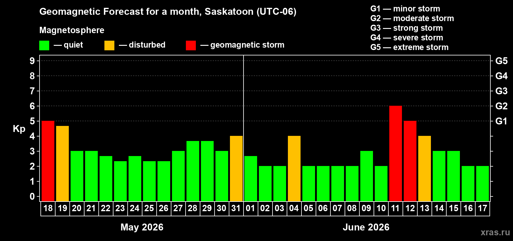 Forecast of the daily maximal value of geomagnetic index&nbsp;Kp for <b>1 month</b> (31 days) <b>from May 18, 2026 to Jun 17, 2026</b>