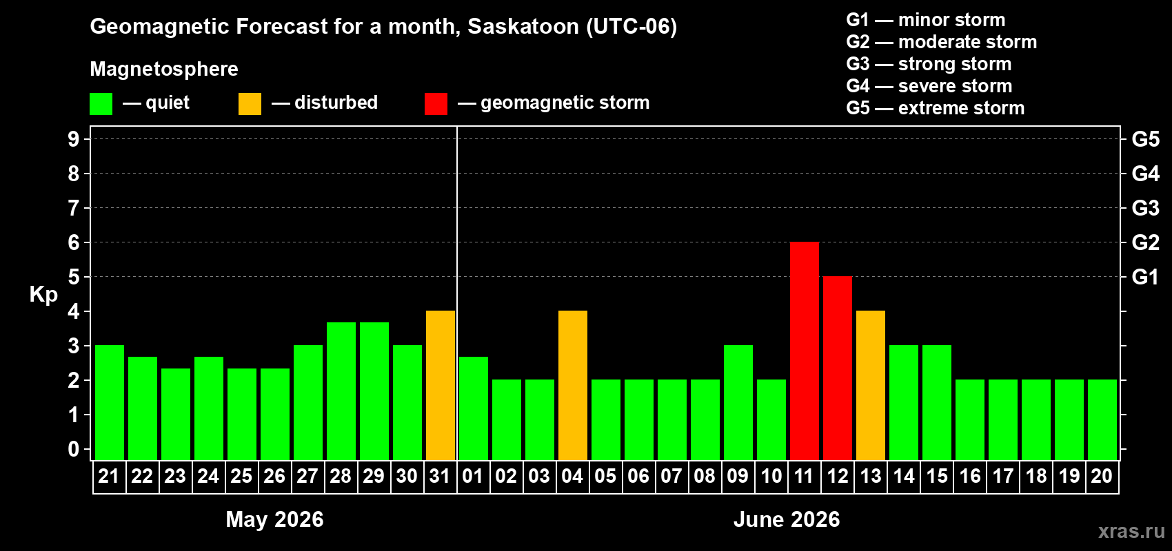 Forecast of the daily maximal value of geomagnetic index&nbsp;Kp for <b>1 month</b> (31 days) <b>from May 21, 2026 to Jun 20, 2026</b>