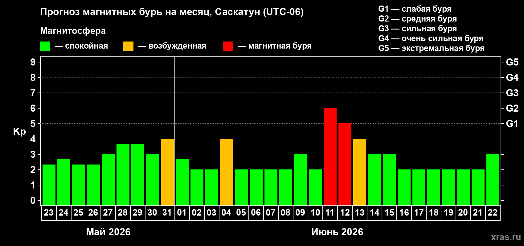 Прогноз максимального суточного геомагнитного индекса Kp на <b>1 месяц</b> (31 день) <b>с 23 мая по 22 июня 2026 г</b>