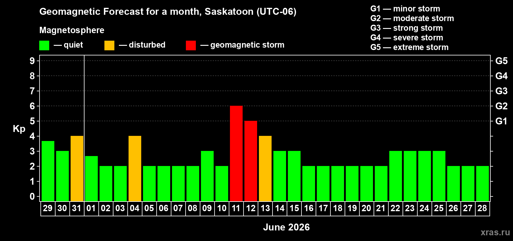 Forecast of the daily maximal value of geomagnetic index&nbsp;Kp for <b>1 month</b> (31 days) <b>from May 29, 2026 to Jun 28, 2026</b>
