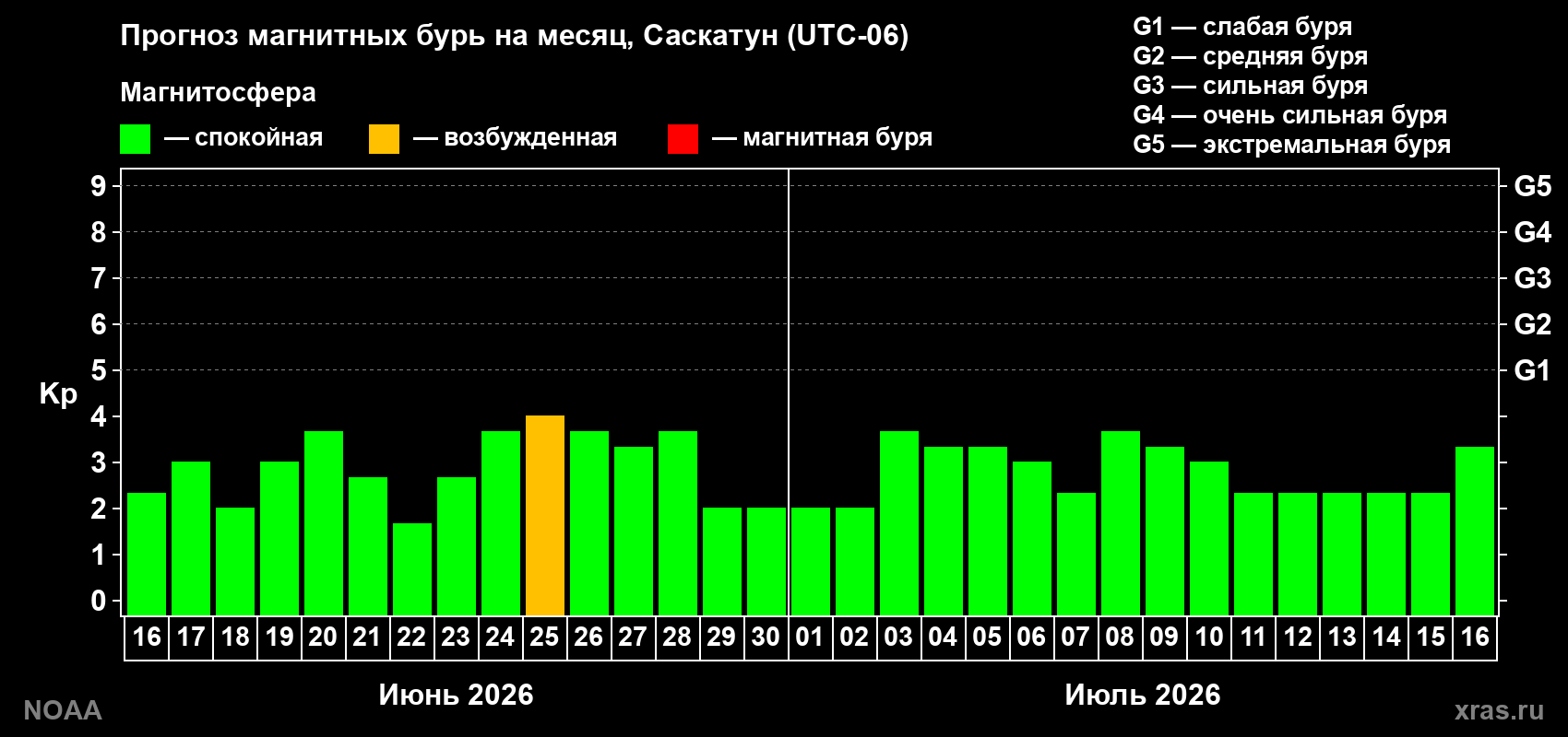 Прогноз максимального суточного геомагнитного индекса Kp на <b>1 месяц</b> (31 день) <b>с 16 июня по 16 июля 2026 г</b>