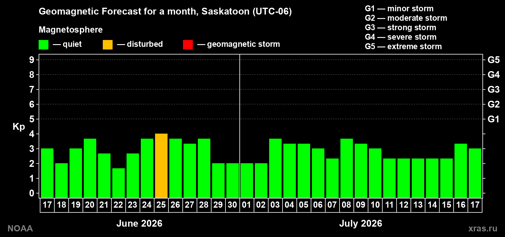 Forecast of the daily maximal value of geomagnetic index Kp for <b>1 month</b> (31 days) <b>from Jun 17, 2026 to Jul 17, 2026</b>