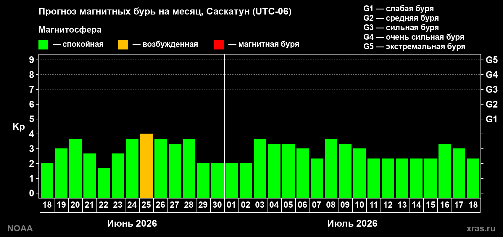 Прогноз максимального суточного геомагнитного индекса Kp на <b>1 месяц</b> (31 день) <b>с 18 июня по 18 июля 2026 г</b>
